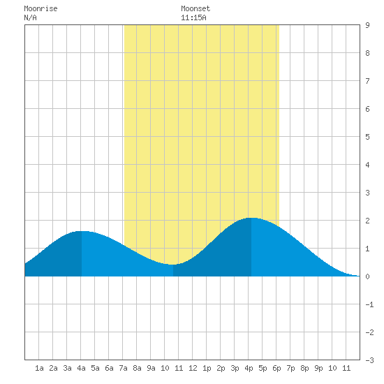 Point Ybel tide chart for Wednesday, February 3, 2021