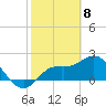 Point Ybel tide chart for Monday, February 8, 2021