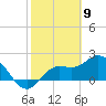 Point Ybel tide chart for Tuesday, February 9, 2021