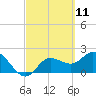 Point Ybel tide chart for Thursday, March 11, 2021