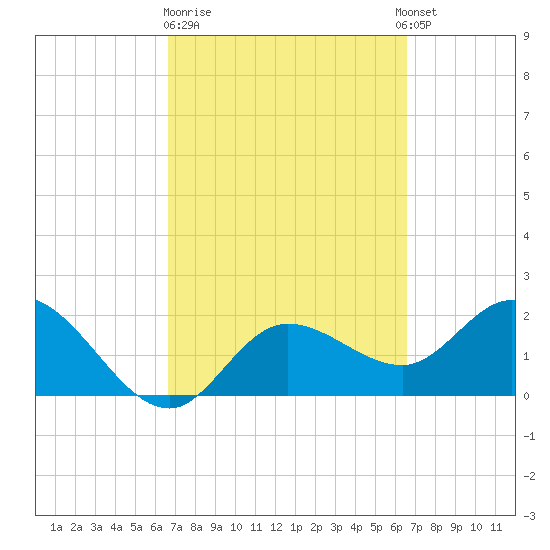 Point Ybel tide chart for Friday, March 12, 2021