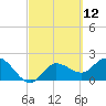 Point Ybel tide chart for Friday, March 12, 2021