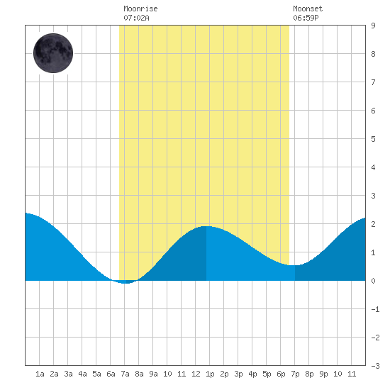 Point Ybel tide chart for Saturday, March 13, 2021