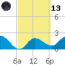 Point Ybel tide chart for Saturday, March 13, 2021