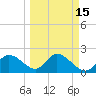 Point Ybel tide chart for Monday, March 15, 2021