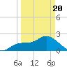 Point Ybel tide chart for Saturday, March 20, 2021
