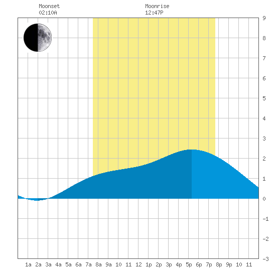 Point Ybel tide chart for Sunday, March 21, 2021
