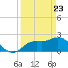 Point Ybel tide chart for Tuesday, March 23, 2021