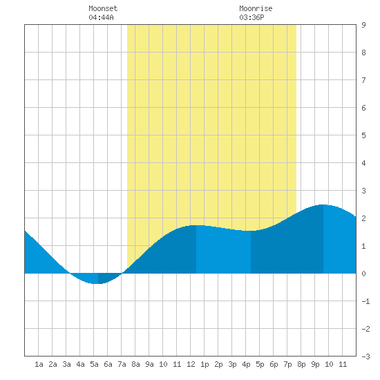 Point Ybel tide chart for Wednesday, March 24, 2021