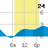 Point Ybel tide chart for Wednesday, March 24, 2021