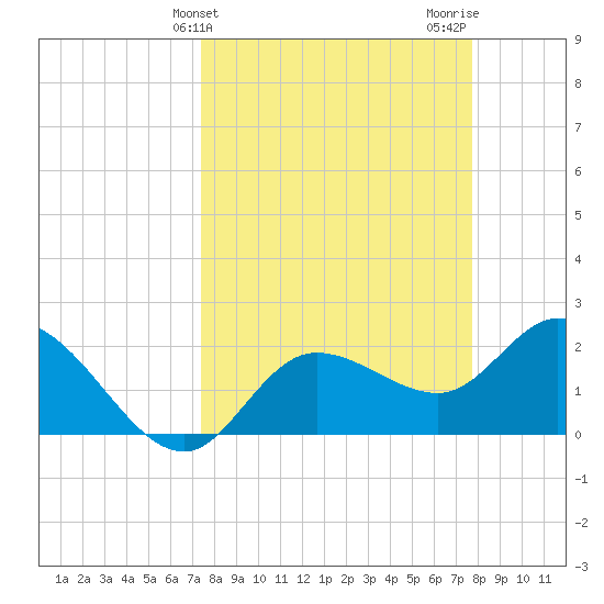 Point Ybel tide chart for Friday, March 26, 2021