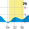 Point Ybel tide chart for Friday, March 26, 2021