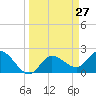 Point Ybel tide chart for Saturday, March 27, 2021