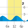Point Ybel tide chart for Tuesday, March 2, 2021