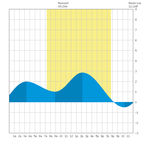 Point Ybel tide chart for Wednesday, March 31, 2021
