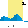 Point Ybel tide chart for Wednesday, March 31, 2021