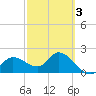 Point Ybel tide chart for Wednesday, March 3, 2021