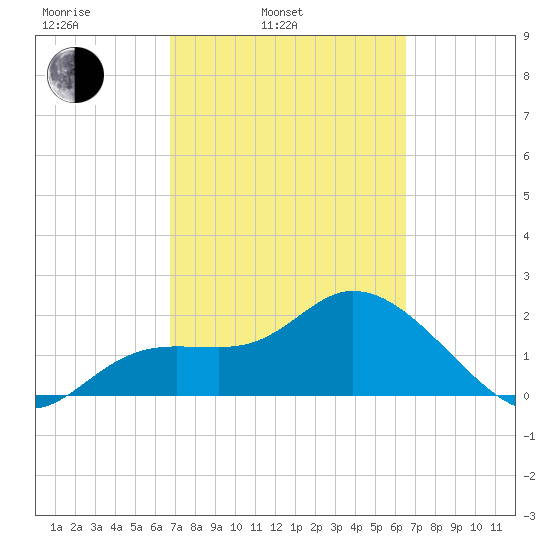 Point Ybel tide chart for Friday, March 5, 2021