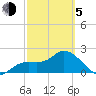 Point Ybel tide chart for Friday, March 5, 2021