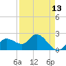 Point Ybel tide chart for Tuesday, April 13, 2021