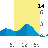 Point Ybel tide chart for Wednesday, April 14, 2021