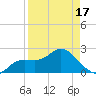 Point Ybel tide chart for Saturday, April 17, 2021