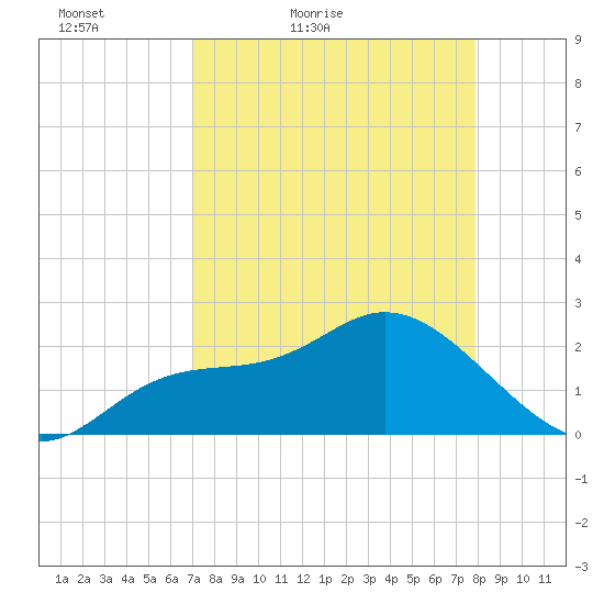 Point Ybel tide chart for Sunday, April 18, 2021