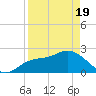 Point Ybel tide chart for Monday, April 19, 2021