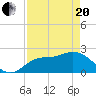 Point Ybel tide chart for Tuesday, April 20, 2021