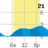 Point Ybel tide chart for Wednesday, April 21, 2021