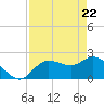 Point Ybel tide chart for Thursday, April 22, 2021