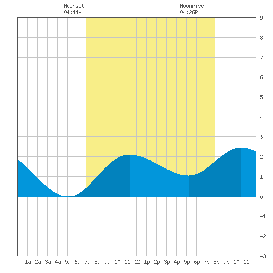 Point Ybel tide chart for Friday, April 23, 2021