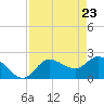 Point Ybel tide chart for Friday, April 23, 2021