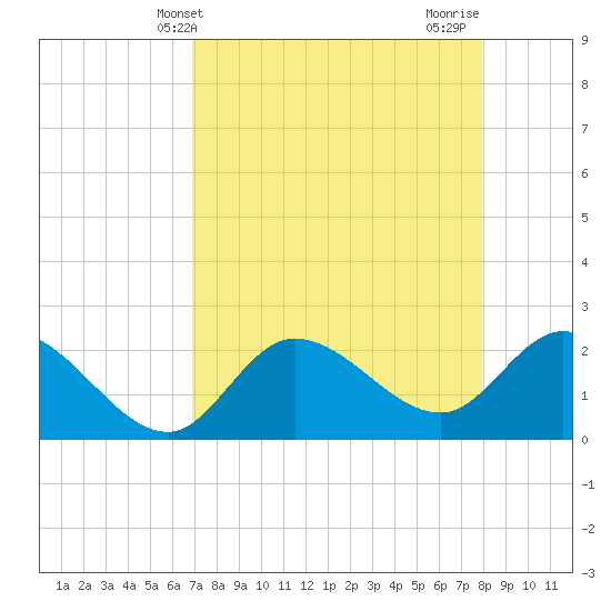 Point Ybel tide chart for Saturday, April 24, 2021