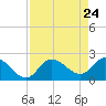 Point Ybel tide chart for Saturday, April 24, 2021