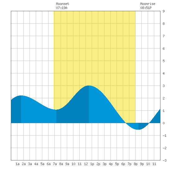 Point Ybel tide chart for Tuesday, April 27, 2021