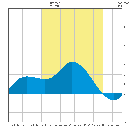 Point Ybel tide chart for Thursday, April 29, 2021