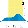 Point Ybel tide chart for Friday, April 2, 2021