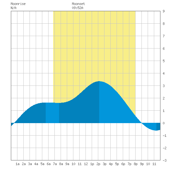 Point Ybel tide chart for Friday, April 30, 2021