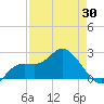 Point Ybel tide chart for Friday, April 30, 2021