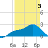 Point Ybel tide chart for Saturday, April 3, 2021