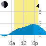 Point Ybel tide chart for Sunday, April 4, 2021