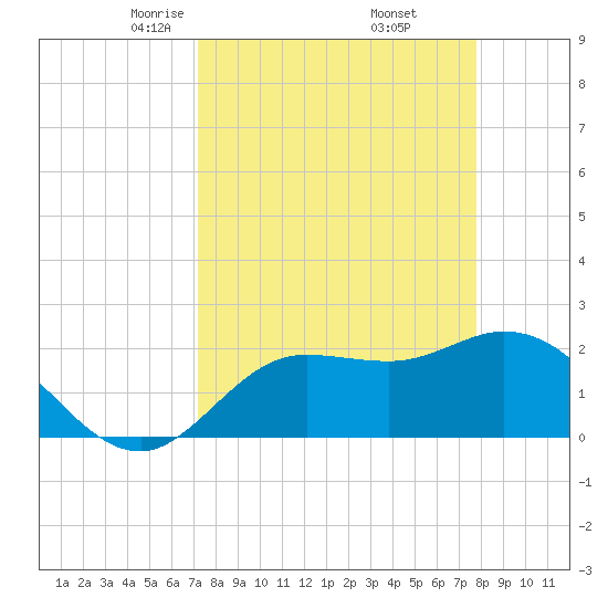 Point Ybel tide chart for Tuesday, April 6, 2021