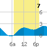 Point Ybel tide chart for Wednesday, April 7, 2021