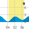 Point Ybel tide chart for Friday, April 9, 2021