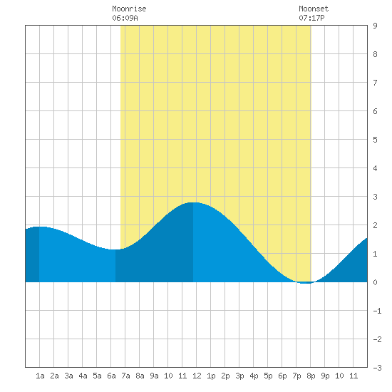 Point Ybel tide chart for Monday, May 10, 2021