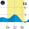 Point Ybel tide chart for Tuesday, May 11, 2021