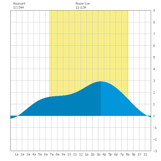 Point Ybel tide chart for Monday, May 17, 2021