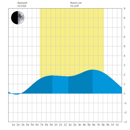 Point Ybel tide chart for Wednesday, May 19, 2021