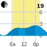 Point Ybel tide chart for Wednesday, May 19, 2021